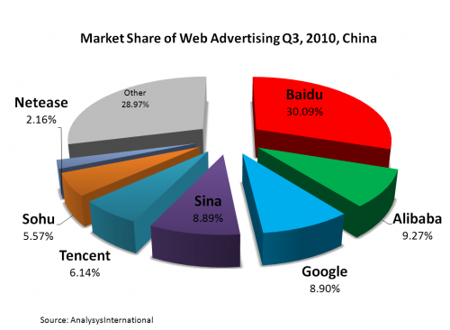 Search Engine Shares in China Q3 2010