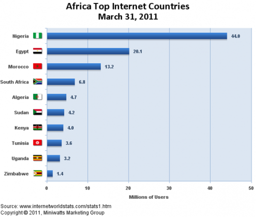 Africa's Top Internet Countries from InternetWorldStats.com