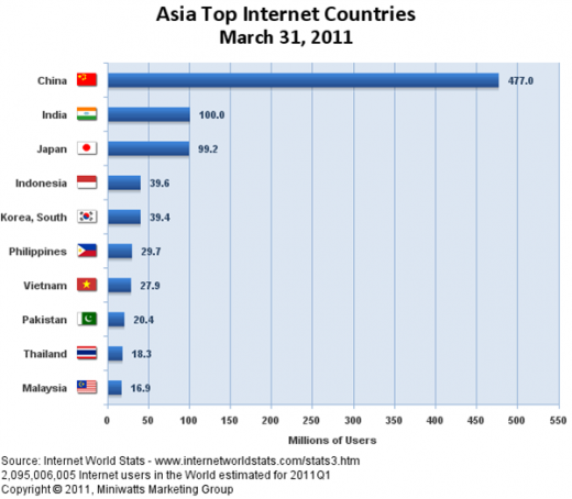 Asia Top Internet Countries from InternetWorldStats.com