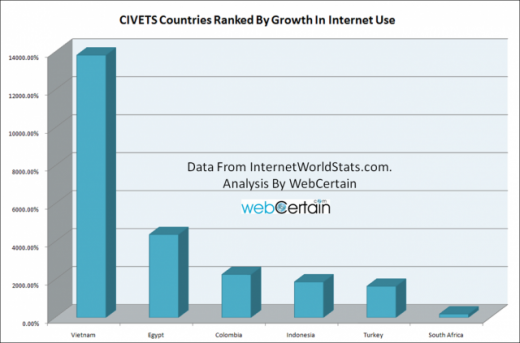 CIVETS Countries Ranked By Growth In Internet Use