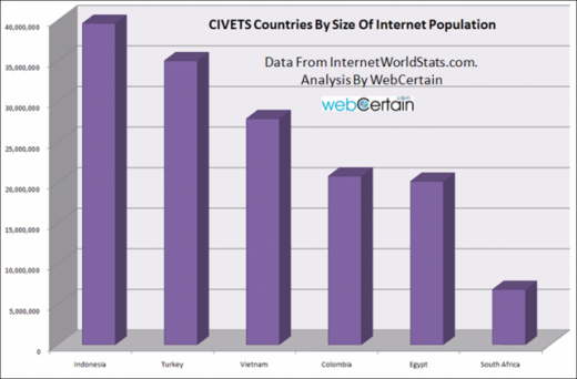 CIVETS Countries By Size Of Internet Population