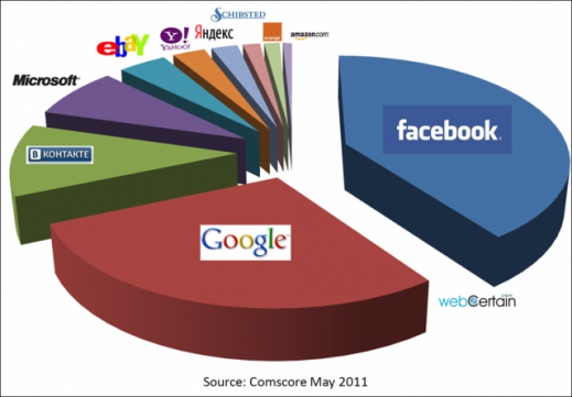 Comscore-Data-Most-View-Pages-in-Europe-May-20112