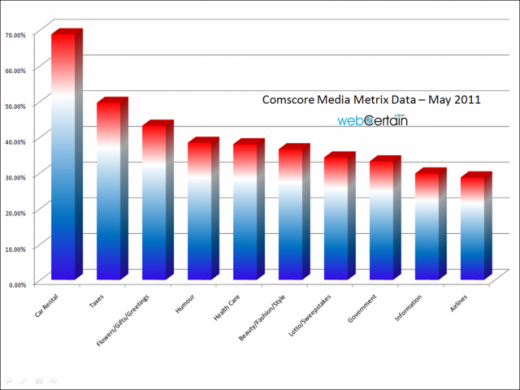 Fastest-Growing-Verticals-in-France-in-May-2011-Comscore-May-2011