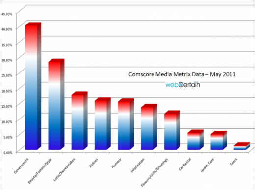 Most-Popular-Verticals-in-France-Comscore-May-20112