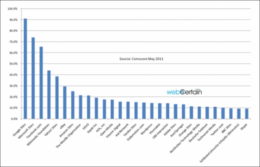 Reach-of-the-European-population-Comscore-May-20111