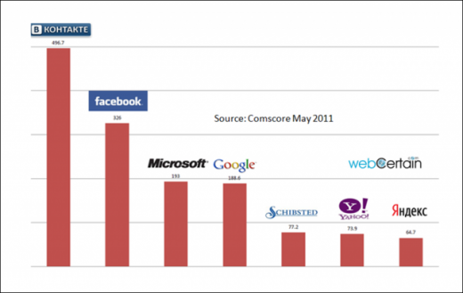 Vkontakte-Beats-Facebook-for-Engagement-Comscore-May-20112