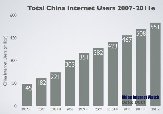 China Internet Users