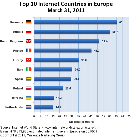 Top-10-Internet-Countries-in-Europe-March-2011