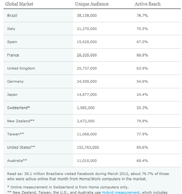 Global-Facebook-Users-Nielsen-Table