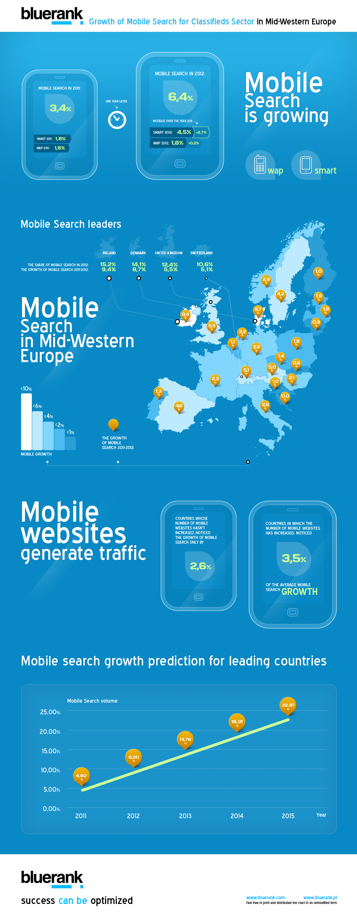 Growth-of-Mobile-Search-for-Classifieds-Sector-in-Mid-Western-Europe-Infographic