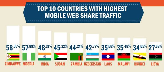 Top-10-countries-highest-mobile-traffic