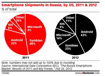 smartphone-market-russia