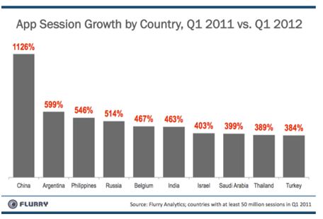 Top 10 Countries of App Growth Between 2011-2012. App Adoption Rates. 