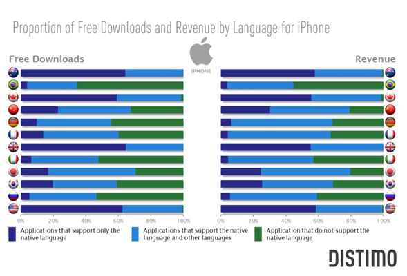 Impact of Native Languages On App Download and Revenue