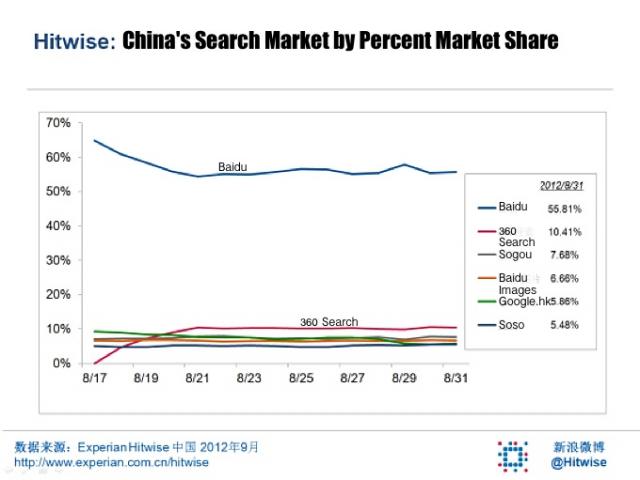 China Search Engine Market - Market Share