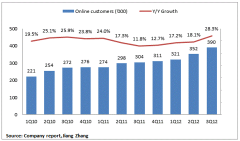Q3 2012 Online Customer Acquisition Baidu