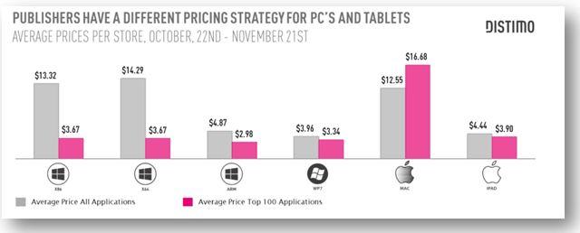 Publisher Pricing Strategies for PCs & Tablets