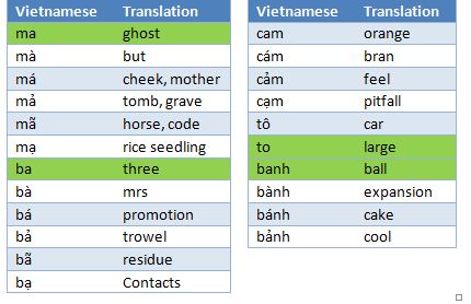 Multilingual Keyword Research: Vietnamese Keyword Research - Accents 