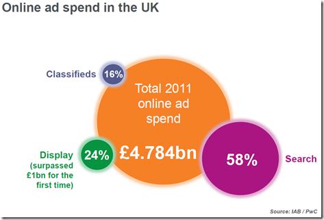 UK online ad spend - Search, Display, Classifieds