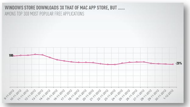 App Downloads - Windows Store versus Mac App Store