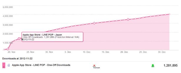 Graph: Naver Line Pop App Growth Trajectory 
