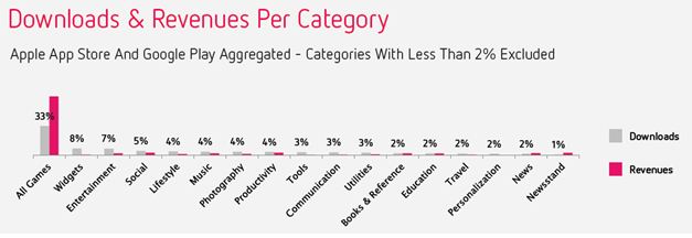 App Categories: Downloads and Revenues Per Category