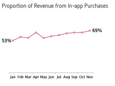 Distimo: Proportion of Revenue from In-App Purchases
