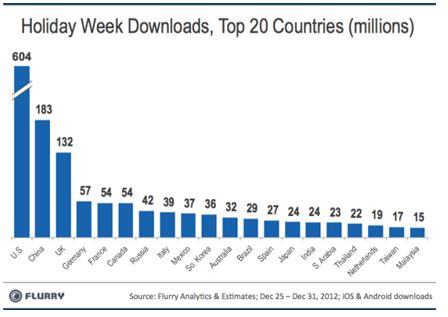App Downloads During Holiday Week In The Top 20 Countries