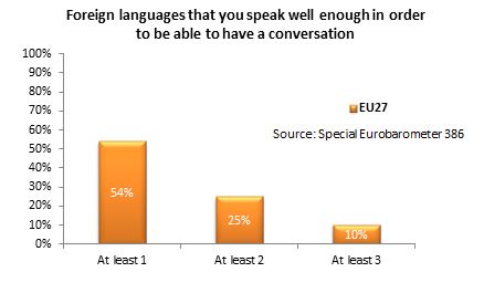 Foreign Languages That Europeans Speak 2012