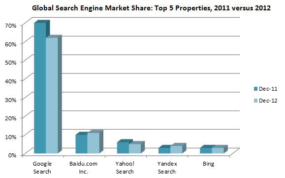 Global Search Engine Market Share: Top 5 Search Engines 2012