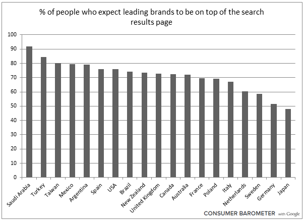 Global Consumer Expectations Toward Brands' Search Rankings 