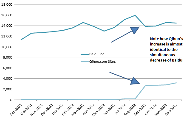 Baidu Versus Qihoo - The Chinese Search Market Battle