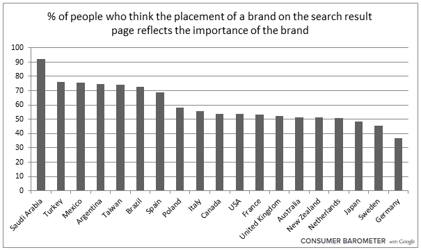 Search Engine Rankings Are Important To Perceived Brand Quality