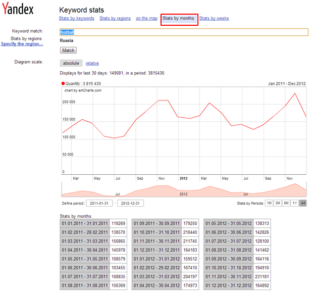 Yandex: Keyword Research Stats by Month and Week