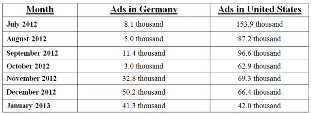 US vs. Germany: YouTube Ad Impressions