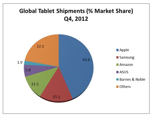 Tablet Global Market Share Quarter 4 2012