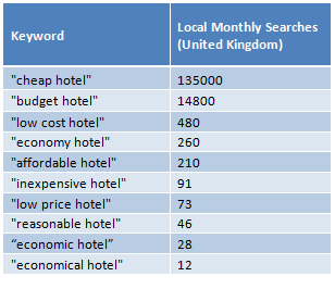 Local Keyword Research - From English to French