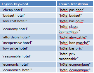 Keyword Comparison for PPC - English to French