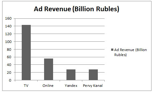Ad Revenue Comparison Russia: TV Vs. Online