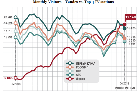 Yandex Surpasses Leading Russian TV Channel By Monthly Visitors