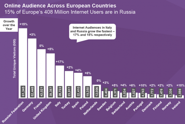 Europe Internet Audiences by Country