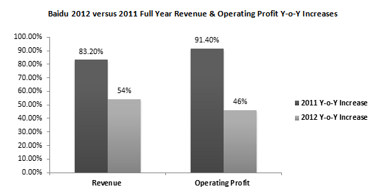 Baidu 2012 versus 2011 Full Year Revenue & Operating Profit - Year-on-Year Increases
