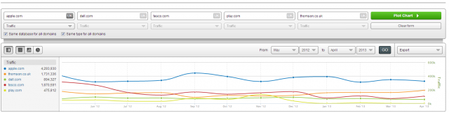 SEMrush Search Marketing Comparison UK - Website Traffic