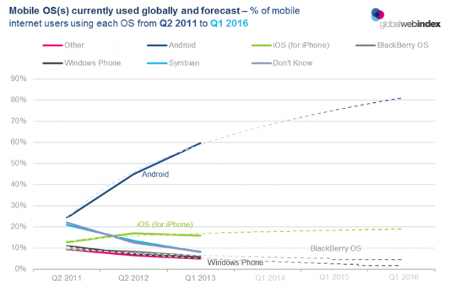 Global Smartphone OS Market Share And 2016 Forecast