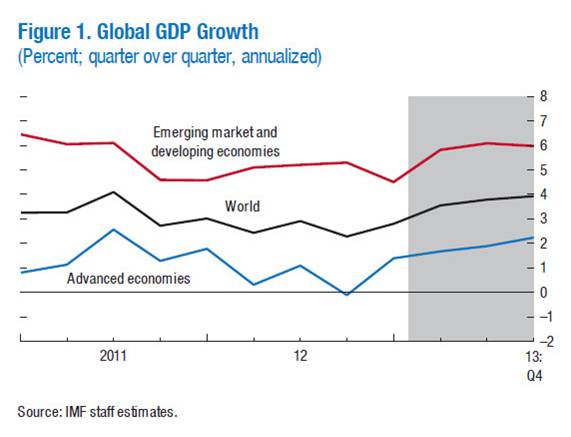 Global GDP Growth 2011 To Present Day. Source:IMF