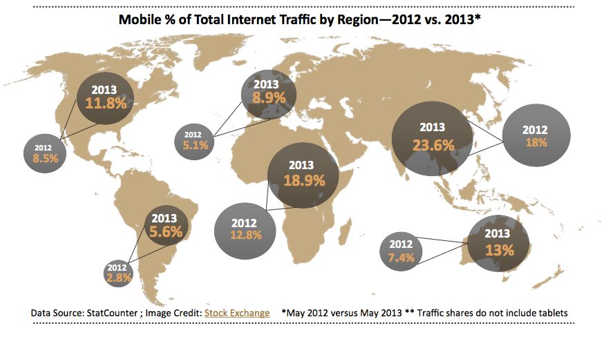 Mobile Percentage of Total Internet Traffic by Region - 2012 versus 2013
