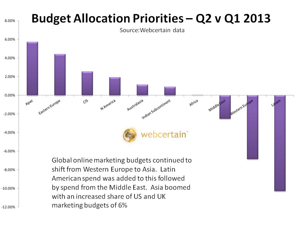 Budget Allocation Priorities Globally - Q1 v Q2 2013. Source:Webcertain