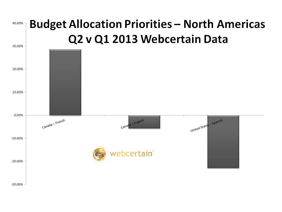 Budget Allocation Priorities - North Americas Q2 v Q1 2013.  Source:Webcertain
