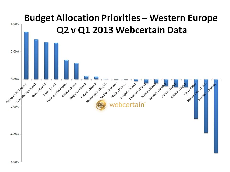 Budget Allocation Priorities - Western Europe Q2 v Q1 2013. Source:Webcertain