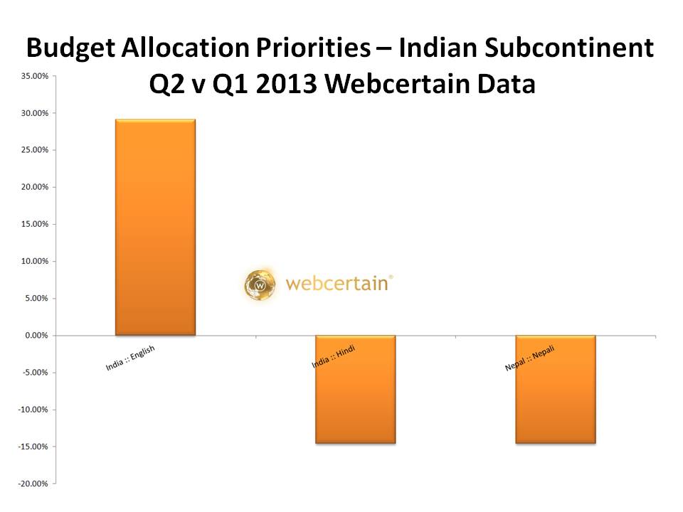 Budget Allocation Priorities - Indian Subcontinent Q2 v Q1 2013. Source:Webcertain